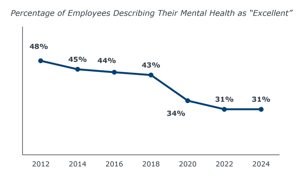 Percentage of Employees Describing Their Mental Health as "Excellent" 